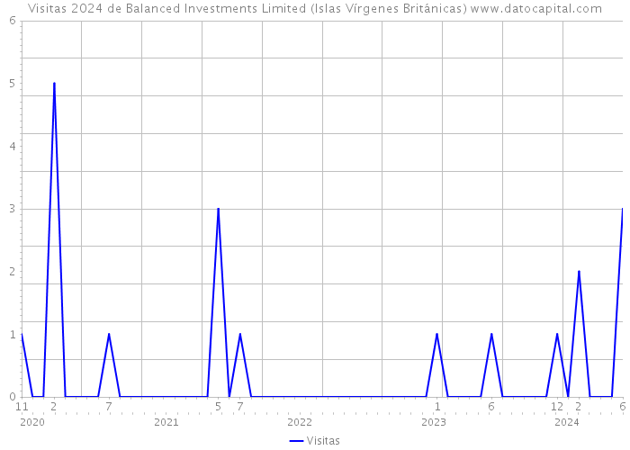 Visitas 2024 de Balanced Investments Limited (Islas Vírgenes Británicas) 