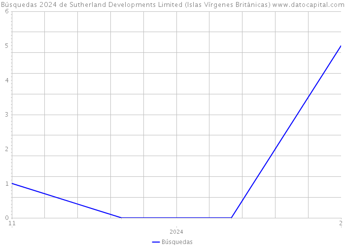 Búsquedas 2024 de Sutherland Developments Limited (Islas Vírgenes Británicas) 