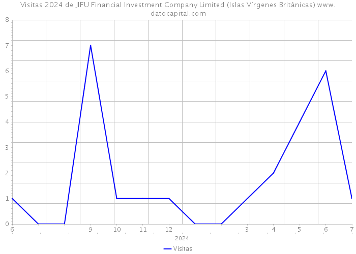 Visitas 2024 de JIFU Financial Investment Company Limited (Islas Vírgenes Británicas) 