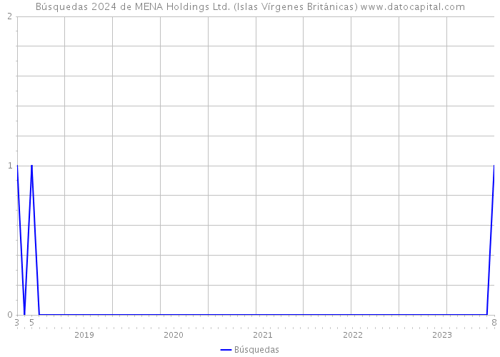Búsquedas 2024 de MENA Holdings Ltd. (Islas Vírgenes Británicas) 