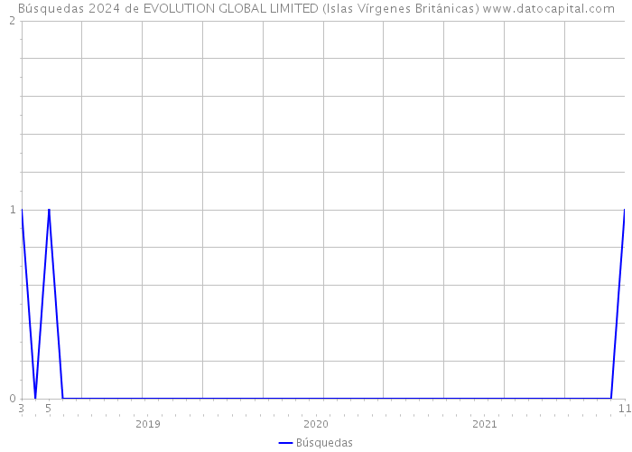 Búsquedas 2024 de EVOLUTION GLOBAL LIMITED (Islas Vírgenes Británicas) 