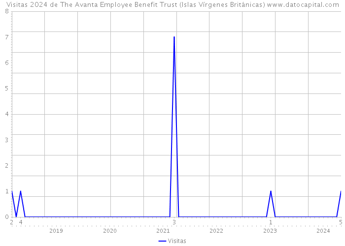 Visitas 2024 de The Avanta Employee Benefit Trust (Islas Vírgenes Británicas) 