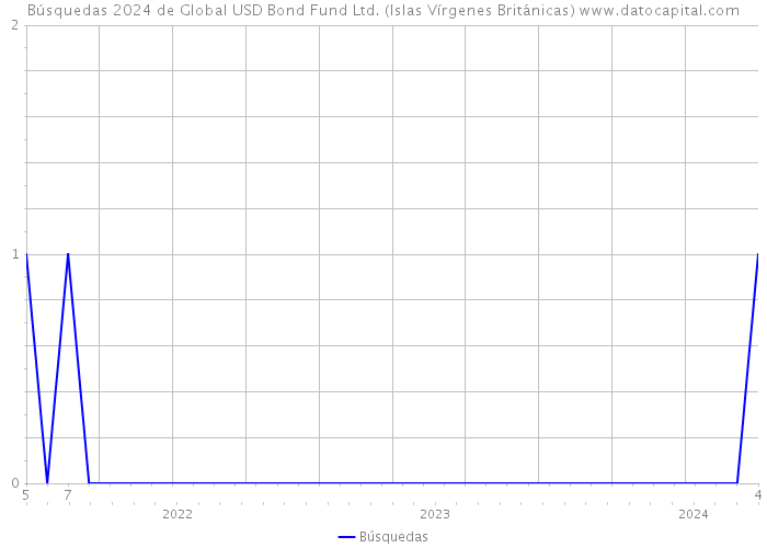 Búsquedas 2024 de Global USD Bond Fund Ltd. (Islas Vírgenes Británicas) 