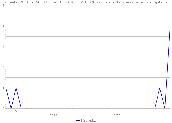 Búsquedas 2024 de RAPID GROWTH FINANCE LIMITED (Islas Vírgenes Británicas) 