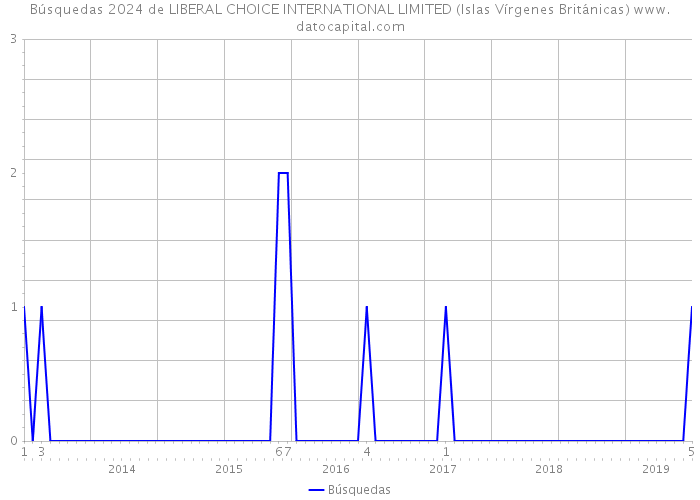 Búsquedas 2024 de LIBERAL CHOICE INTERNATIONAL LIMITED (Islas Vírgenes Británicas) 