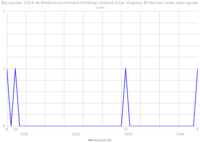 Búsquedas 2024 de Madeira Investment Holdings Limited (Islas Vírgenes Británicas) 