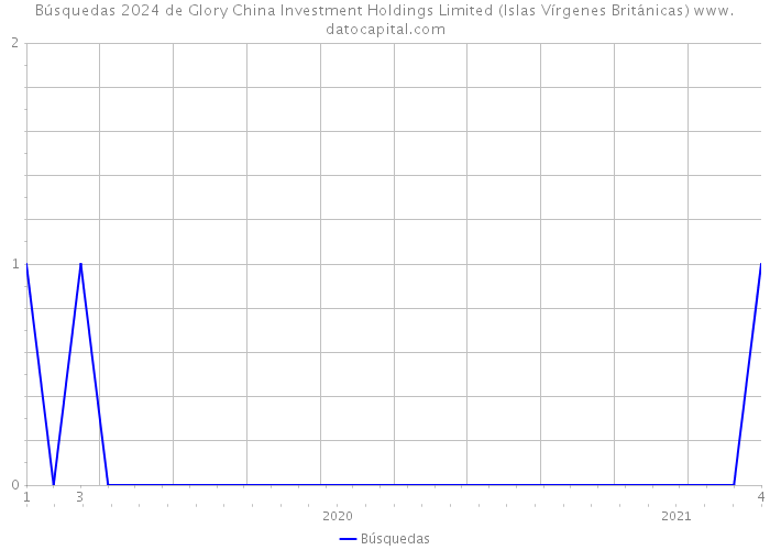 Búsquedas 2024 de Glory China Investment Holdings Limited (Islas Vírgenes Británicas) 