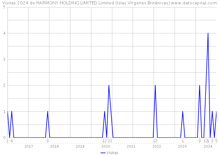 Visitas 2024 de HARMONY HOLDING LIMITED Limited (Islas Vírgenes Británicas) 