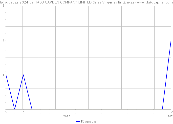 Búsquedas 2024 de HALO GARDEN COMPANY LIMITED (Islas Vírgenes Británicas) 