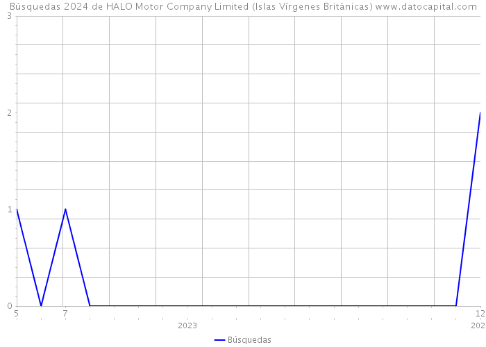 Búsquedas 2024 de HALO Motor Company Limited (Islas Vírgenes Británicas) 