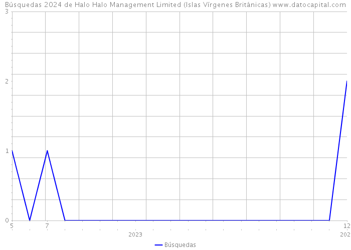 Búsquedas 2024 de Halo Halo Management Limited (Islas Vírgenes Británicas) 