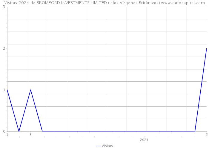 Visitas 2024 de BROMFORD INVESTMENTS LIMITED (Islas Vírgenes Británicas) 