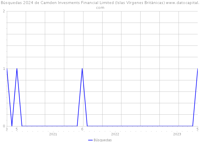 Búsquedas 2024 de Camden Invesments Financial Limited (Islas Vírgenes Británicas) 