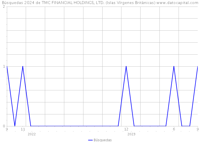 Búsquedas 2024 de TMC FINANCIAL HOLDINGS, LTD. (Islas Vírgenes Británicas) 