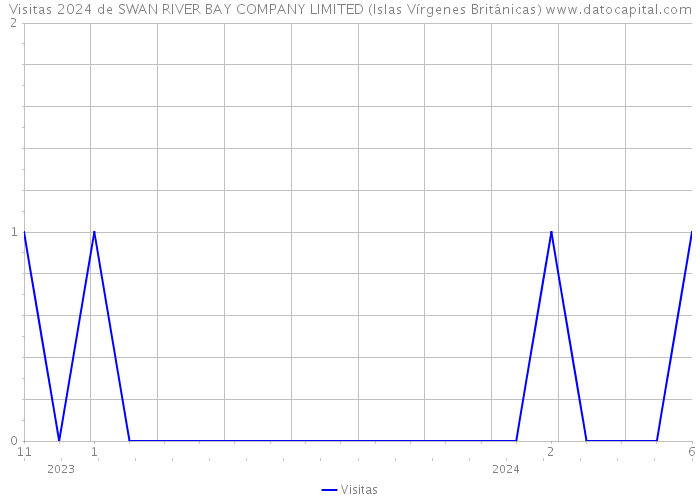 Visitas 2024 de SWAN RIVER BAY COMPANY LIMITED (Islas Vírgenes Británicas) 