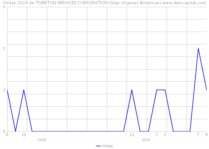 Visitas 2024 de TIVERTON SERVICES CORPORATION (Islas Vírgenes Británicas) 