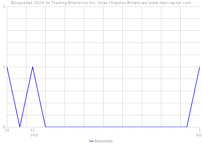 Búsquedas 2024 de Trading Enterprise Inc. (Islas Vírgenes Británicas) 