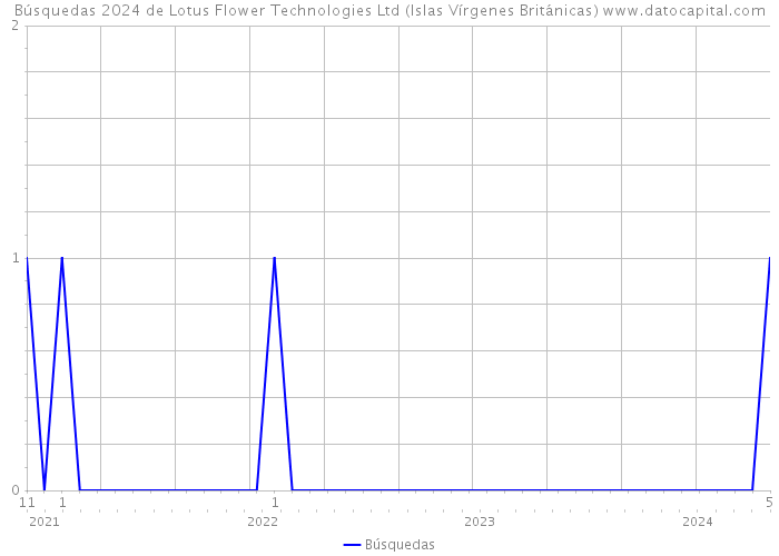Búsquedas 2024 de Lotus Flower Technologies Ltd (Islas Vírgenes Británicas) 