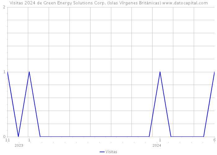 Visitas 2024 de Green Energy Solutions Corp. (Islas Vírgenes Británicas) 