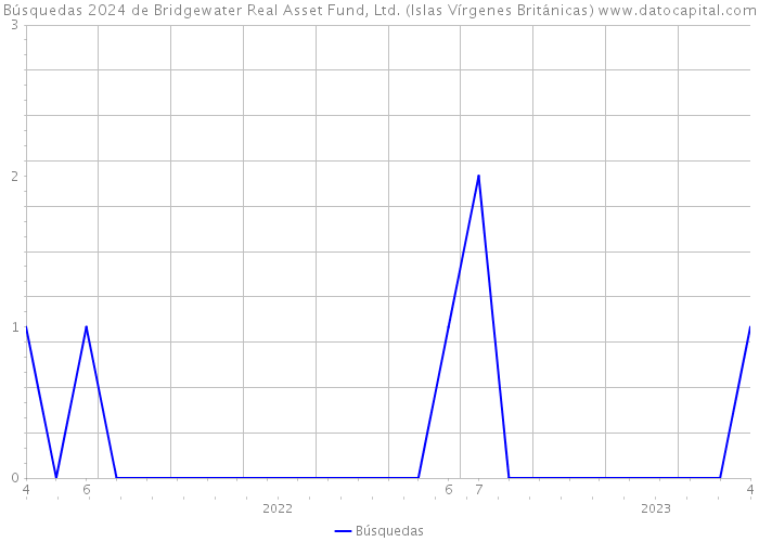 Búsquedas 2024 de Bridgewater Real Asset Fund, Ltd. (Islas Vírgenes Británicas) 