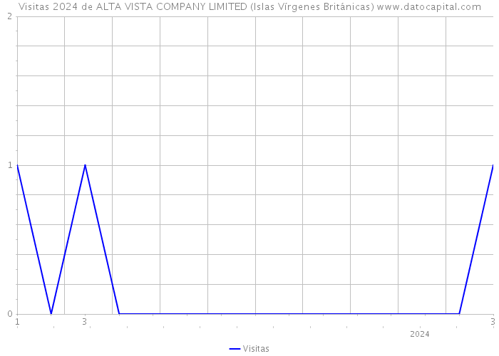Visitas 2024 de ALTA VISTA COMPANY LIMITED (Islas Vírgenes Británicas) 