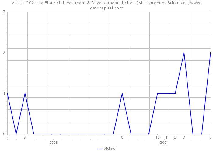 Visitas 2024 de Flourish Investment & Development Limited (Islas Vírgenes Británicas) 