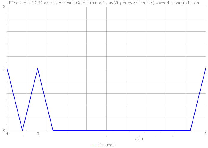 Búsquedas 2024 de Rus Far East Gold Limited (Islas Vírgenes Británicas) 