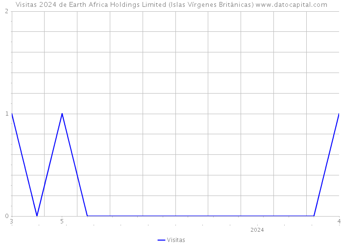 Visitas 2024 de Earth Africa Holdings Limited (Islas Vírgenes Británicas) 
