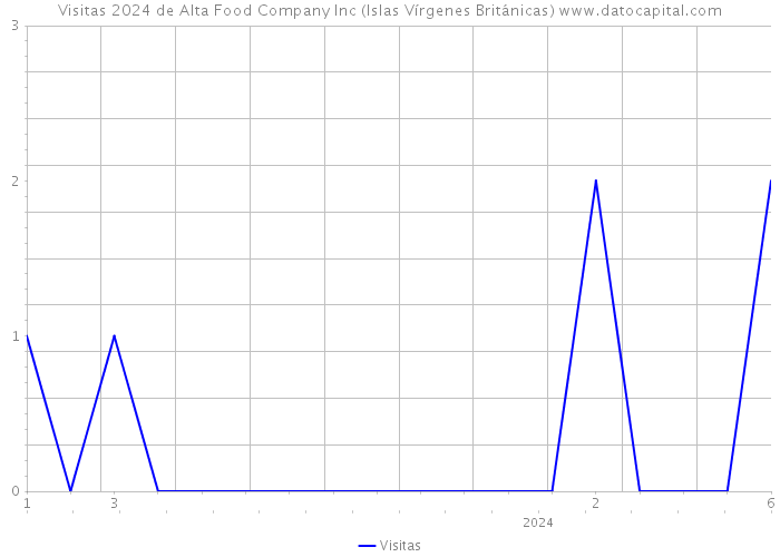 Visitas 2024 de Alta Food Company Inc (Islas Vírgenes Británicas) 