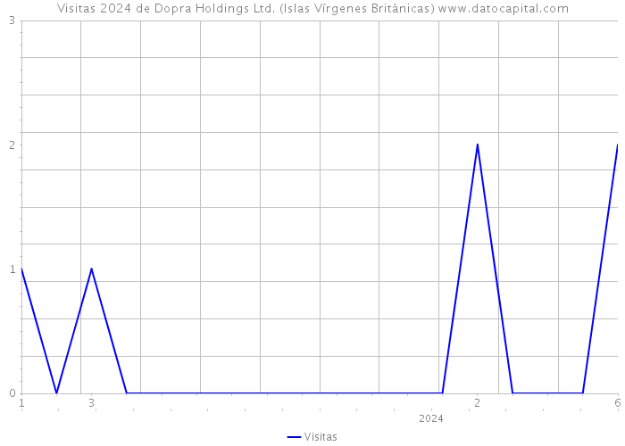Visitas 2024 de Dopra Holdings Ltd. (Islas Vírgenes Británicas) 