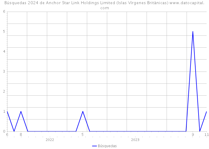 Búsquedas 2024 de Anchor Star Link Holdings Limited (Islas Vírgenes Británicas) 