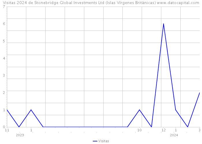 Visitas 2024 de Stonebridge Global Investments Ltd (Islas Vírgenes Británicas) 