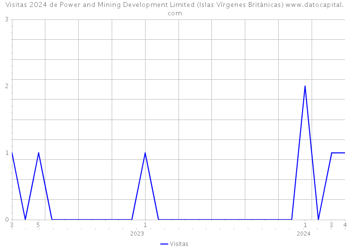 Visitas 2024 de Power and Mining Development Limited (Islas Vírgenes Británicas) 