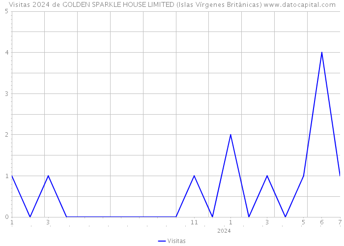 Visitas 2024 de GOLDEN SPARKLE HOUSE LIMITED (Islas Vírgenes Británicas) 