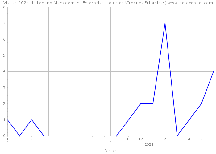 Visitas 2024 de Legend Management Enterprise Ltd (Islas Vírgenes Británicas) 