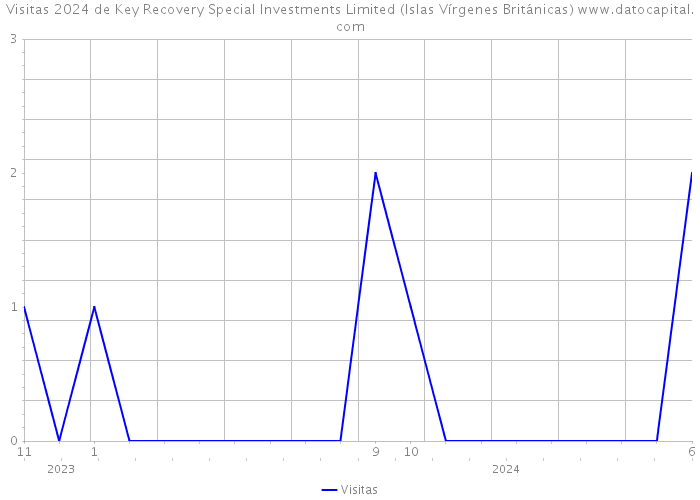 Visitas 2024 de Key Recovery Special Investments Limited (Islas Vírgenes Británicas) 