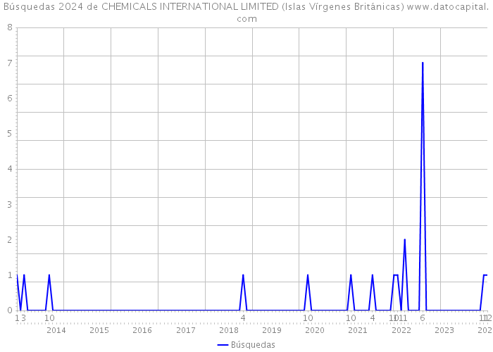 Búsquedas 2024 de CHEMICALS INTERNATIONAL LIMITED (Islas Vírgenes Británicas) 