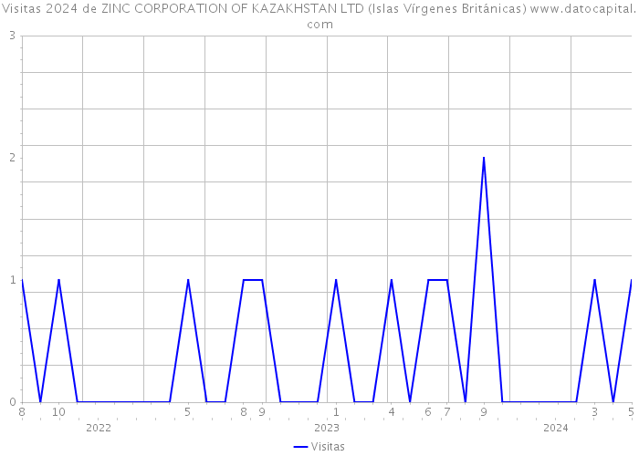 Visitas 2024 de ZINC CORPORATION OF KAZAKHSTAN LTD (Islas Vírgenes Británicas) 