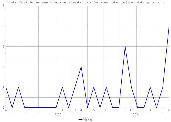 Visitas 2024 de Terraneo Investments Limited (Islas Vírgenes Británicas) 