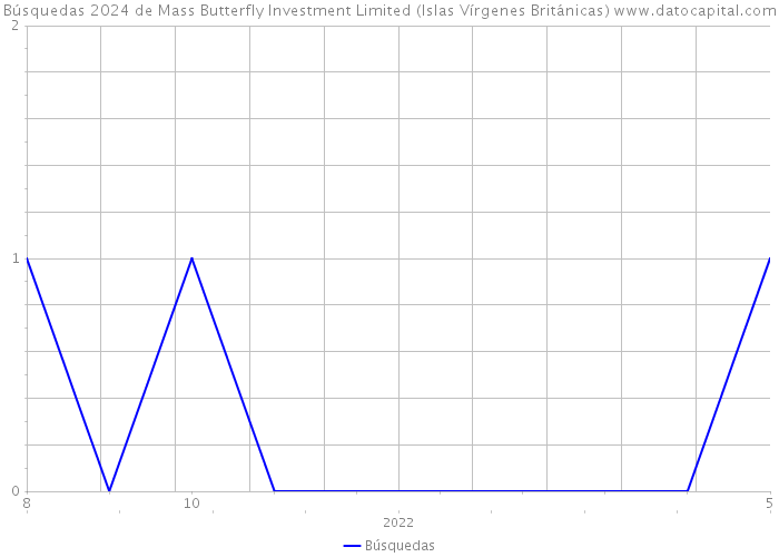 Búsquedas 2024 de Mass Butterfly Investment Limited (Islas Vírgenes Británicas) 