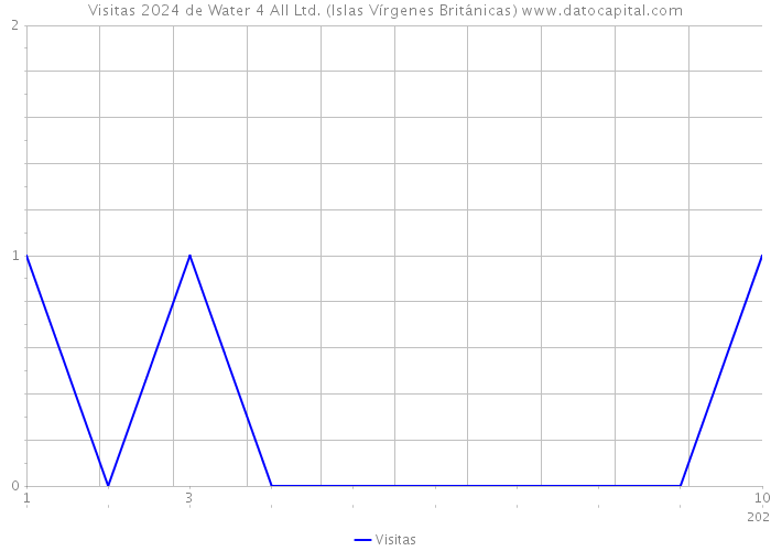 Visitas 2024 de Water 4 All Ltd. (Islas Vírgenes Británicas) 