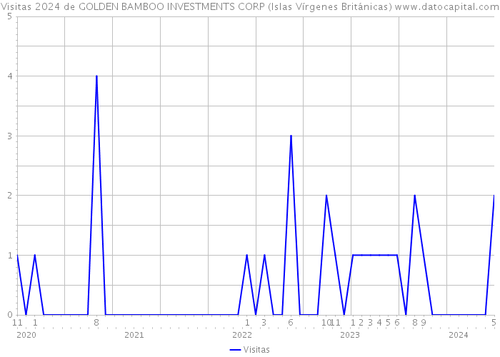 Visitas 2024 de GOLDEN BAMBOO INVESTMENTS CORP (Islas Vírgenes Británicas) 