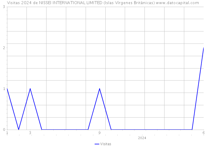 Visitas 2024 de NISSEI INTERNATIONAL LIMITED (Islas Vírgenes Británicas) 