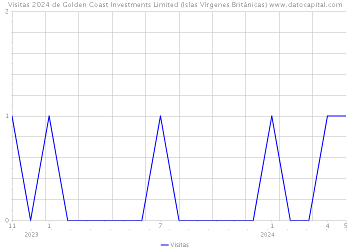 Visitas 2024 de Golden Coast Investments Limited (Islas Vírgenes Británicas) 