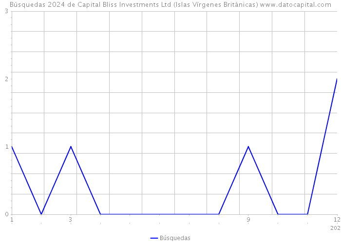 Búsquedas 2024 de Capital Bliss Investments Ltd (Islas Vírgenes Británicas) 