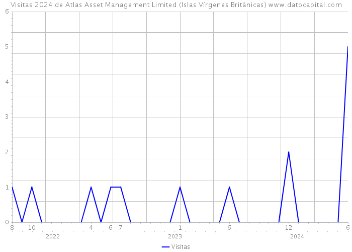 Visitas 2024 de Atlas Asset Management Limited (Islas Vírgenes Británicas) 