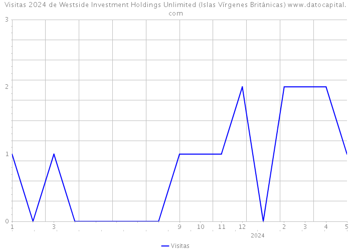 Visitas 2024 de Westside Investment Holdings Unlimited (Islas Vírgenes Británicas) 