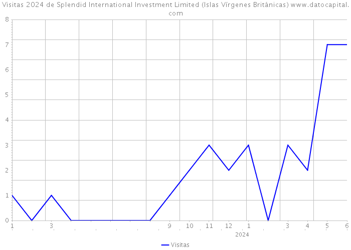 Visitas 2024 de Splendid International Investment Limited (Islas Vírgenes Británicas) 
