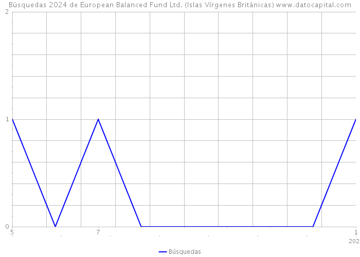 Búsquedas 2024 de European Balanced Fund Ltd. (Islas Vírgenes Británicas) 