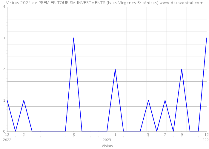 Visitas 2024 de PREMIER TOURISM INVESTMENTS (Islas Vírgenes Británicas) 